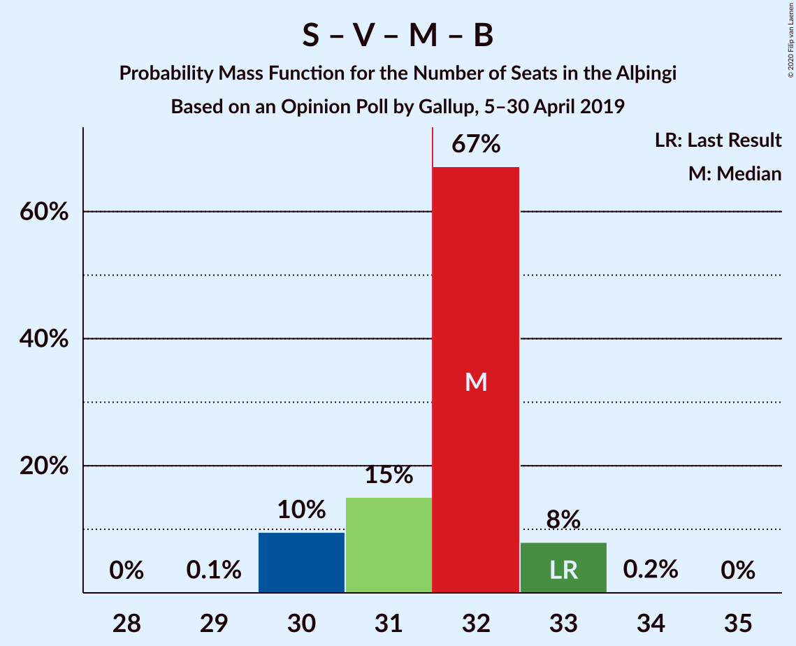 Graph with seats probability mass function not yet produced