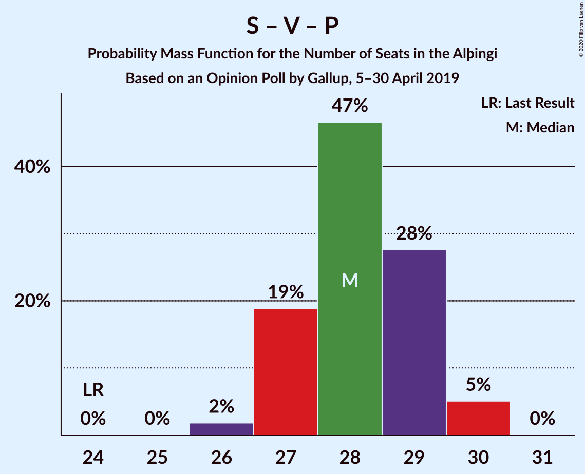 Graph with seats probability mass function not yet produced