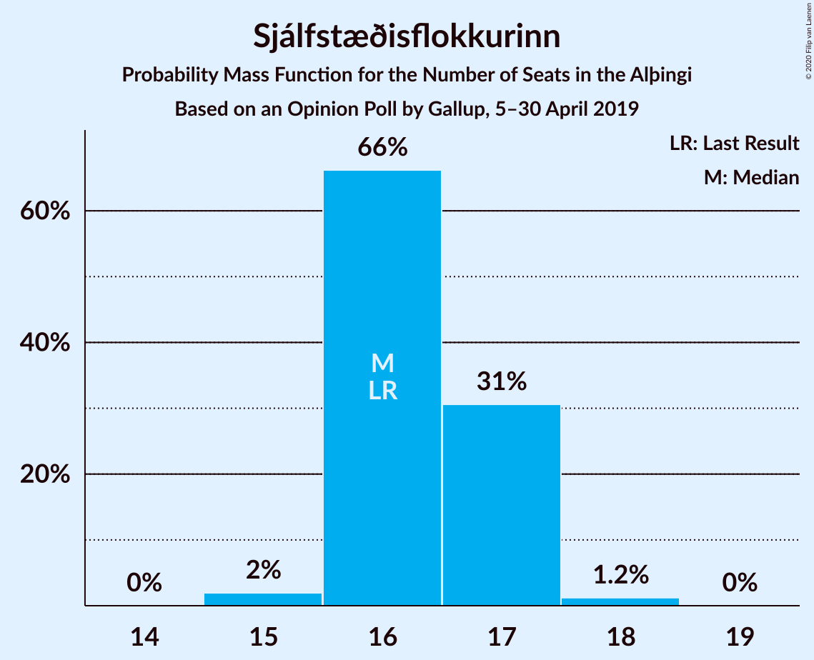 Graph with seats probability mass function not yet produced