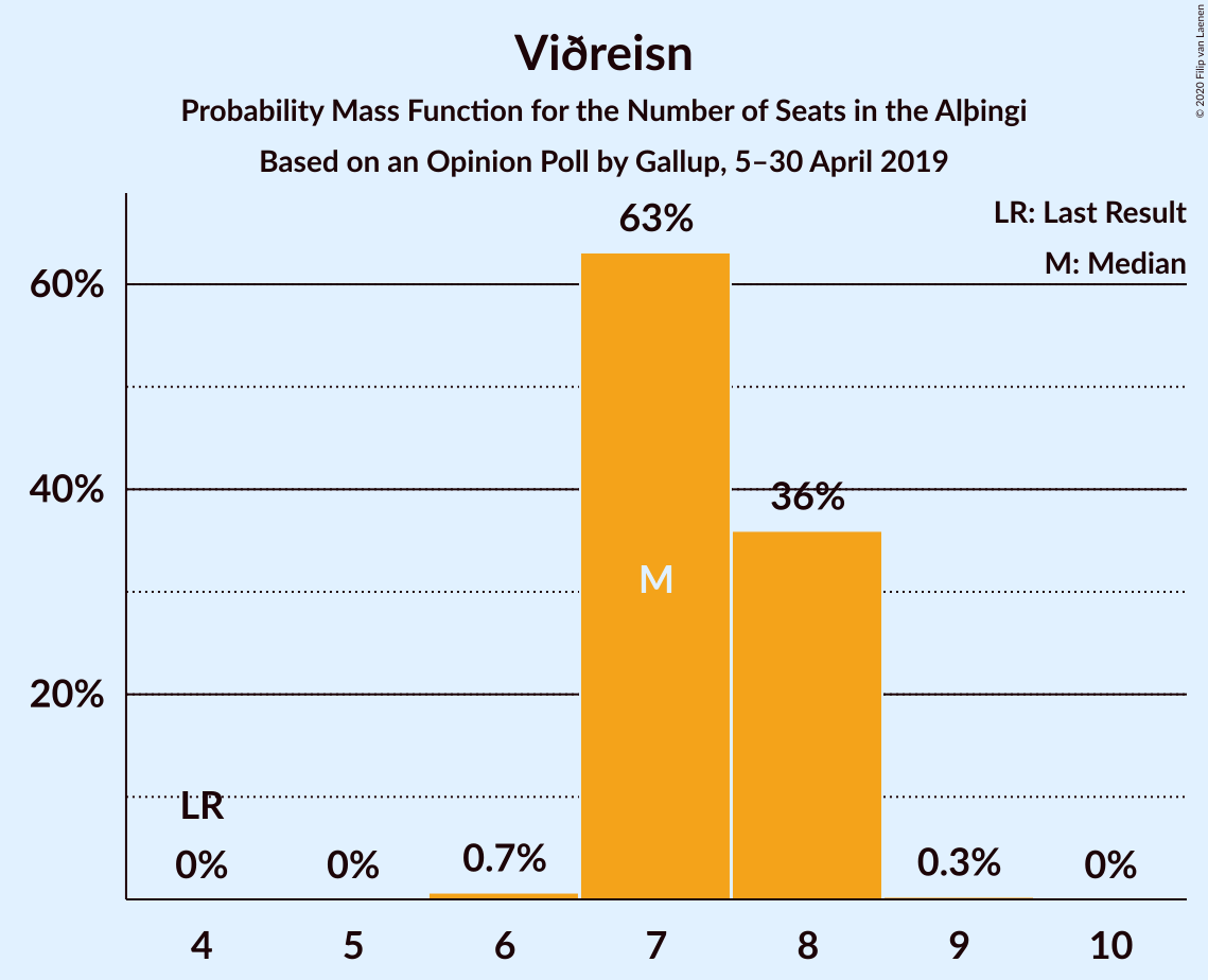 Graph with seats probability mass function not yet produced