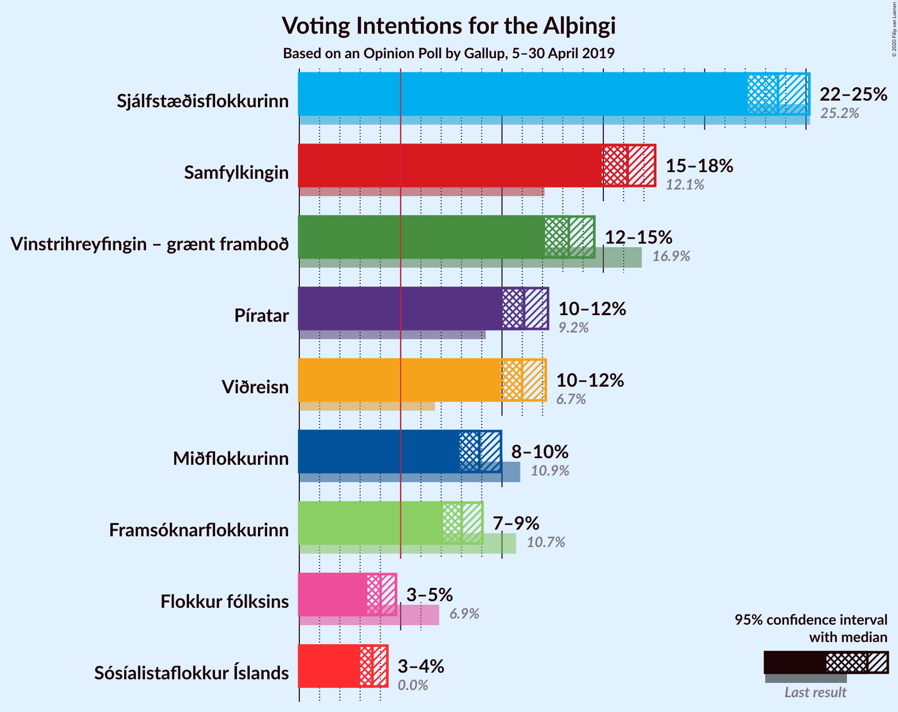 Graph with voting intentions not yet produced