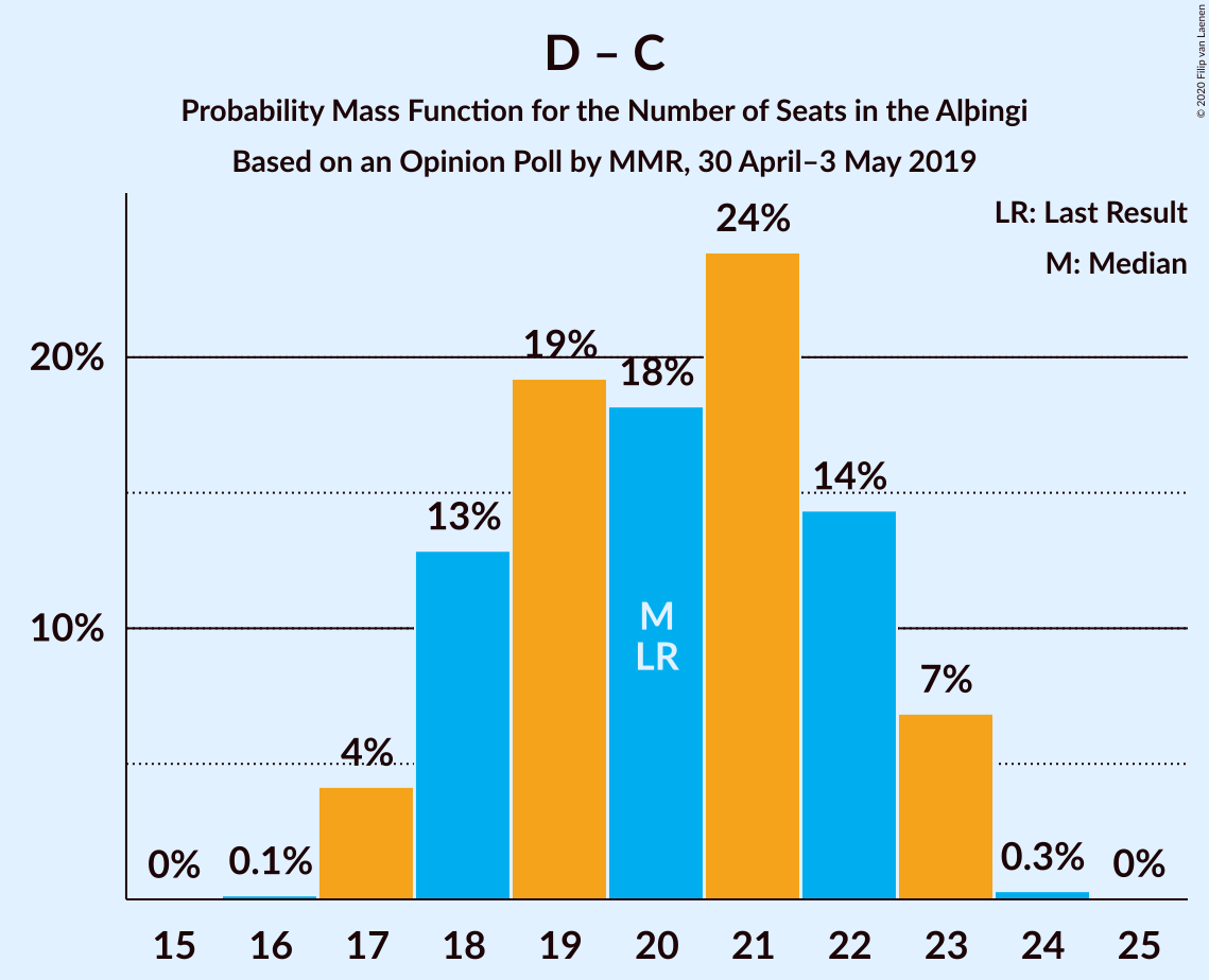 Graph with seats probability mass function not yet produced