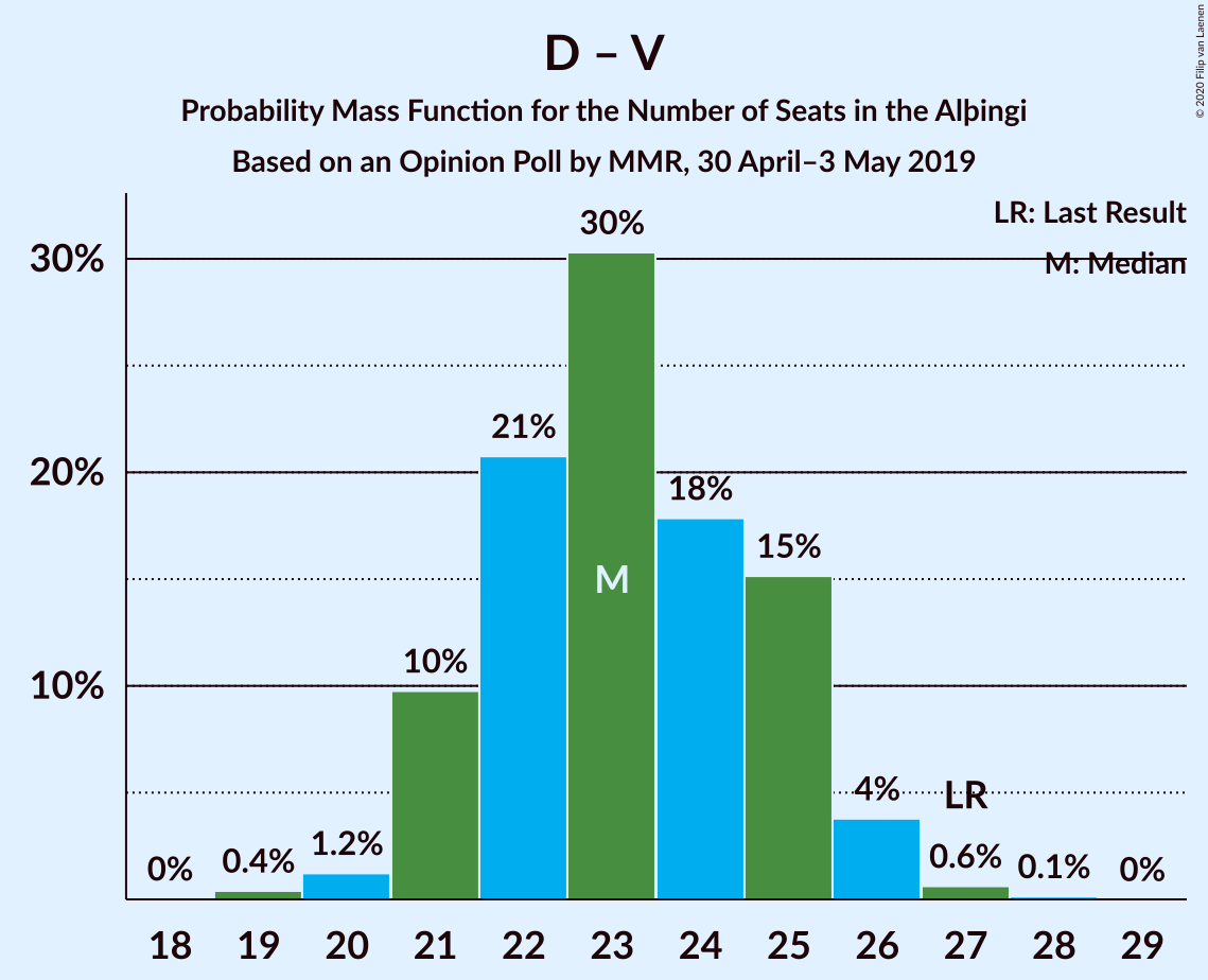 Graph with seats probability mass function not yet produced