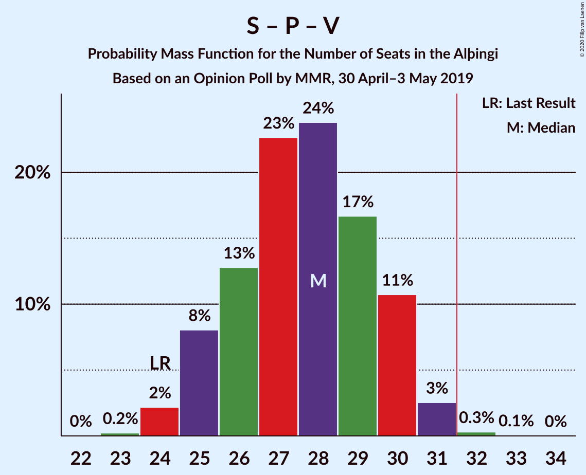 Graph with seats probability mass function not yet produced