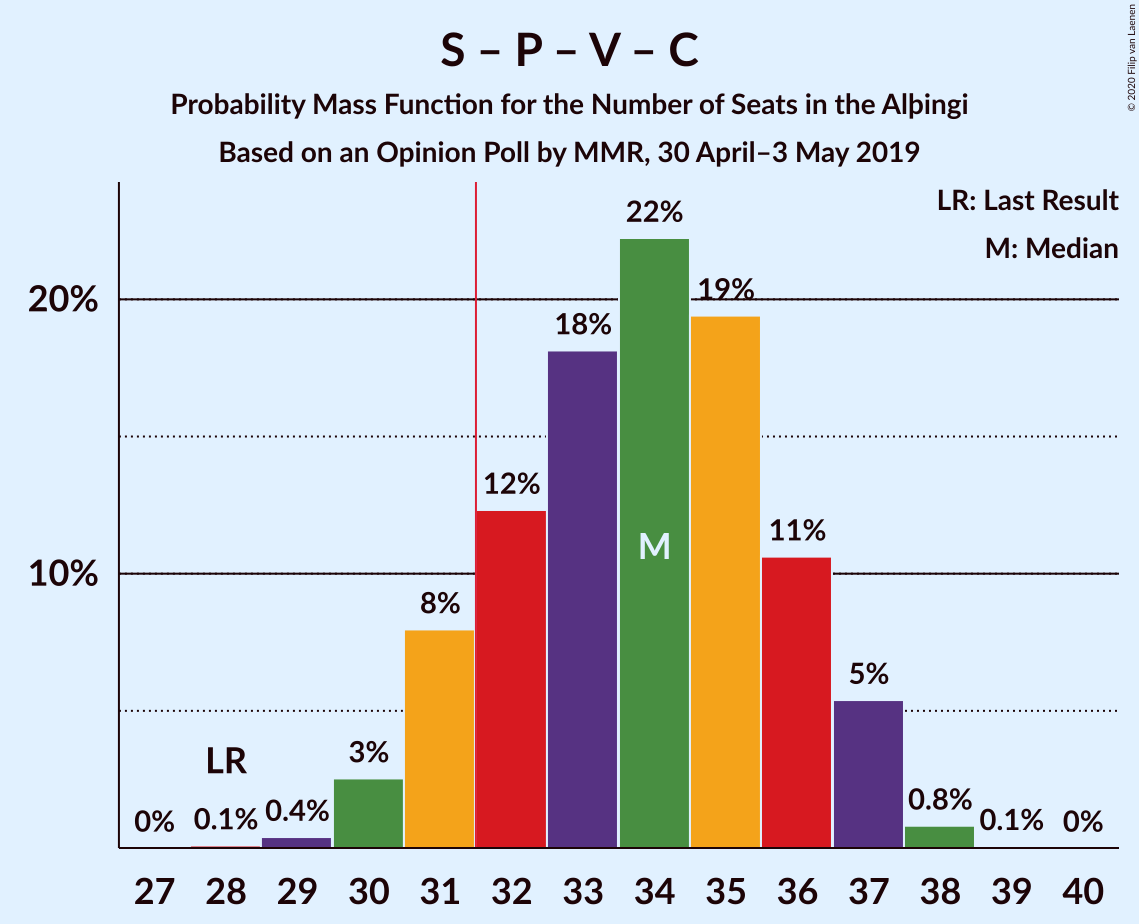 Graph with seats probability mass function not yet produced