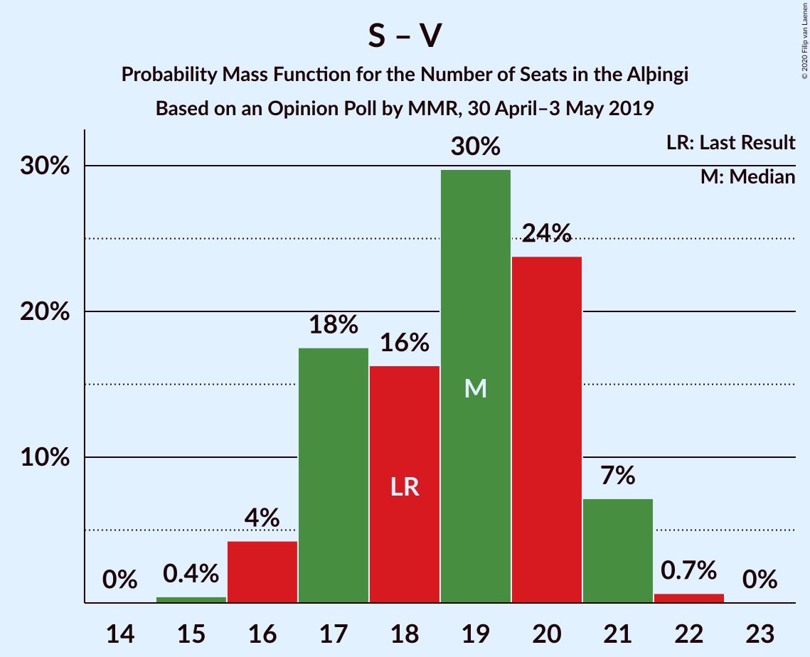 Graph with seats probability mass function not yet produced