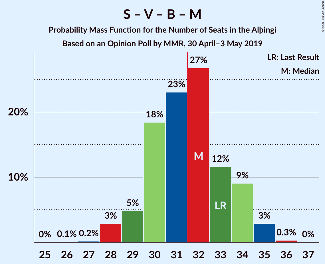 Graph with seats probability mass function not yet produced