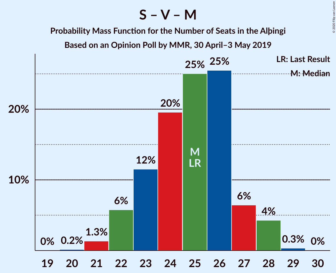 Graph with seats probability mass function not yet produced