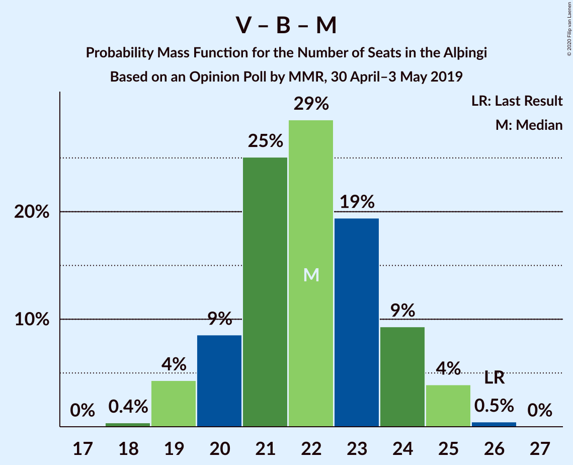 Graph with seats probability mass function not yet produced