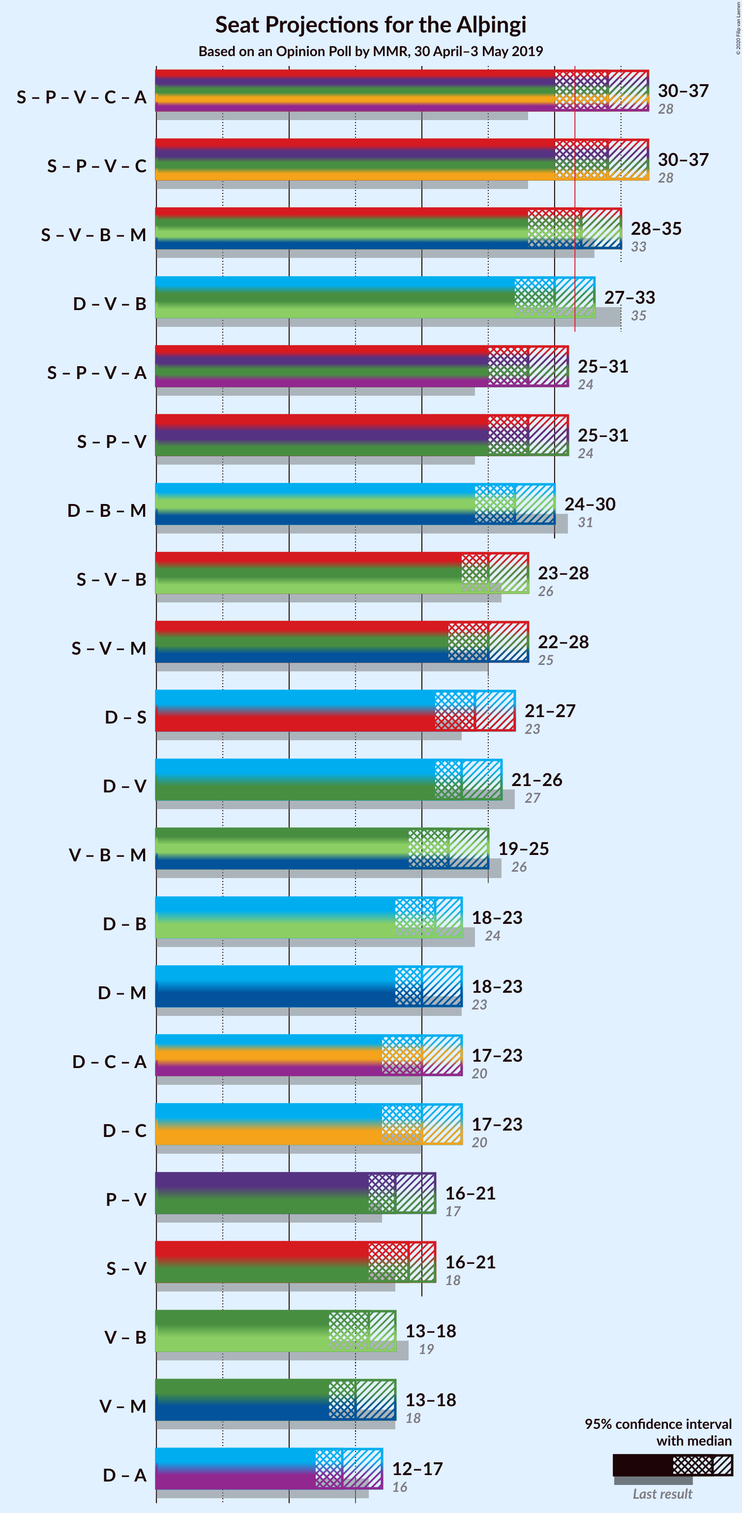 Graph with coalitions seats not yet produced