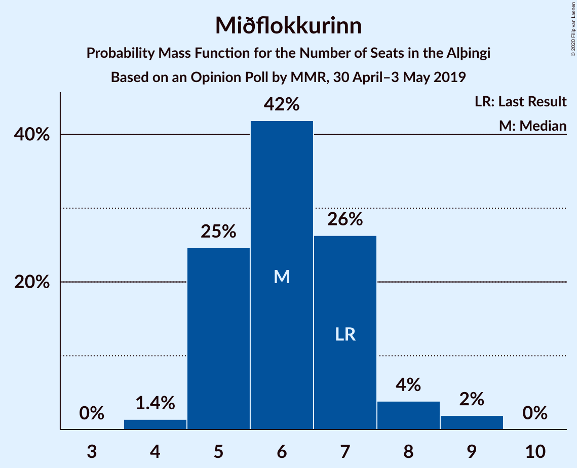 Graph with seats probability mass function not yet produced