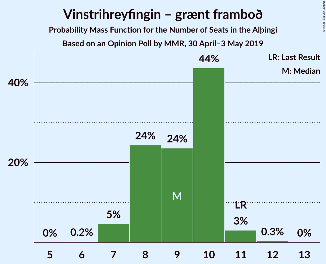 Graph with seats probability mass function not yet produced