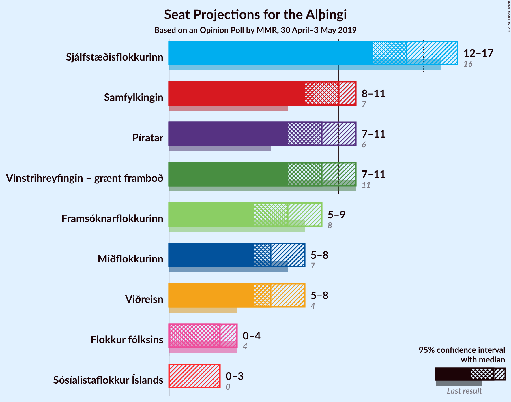 Graph with seats not yet produced