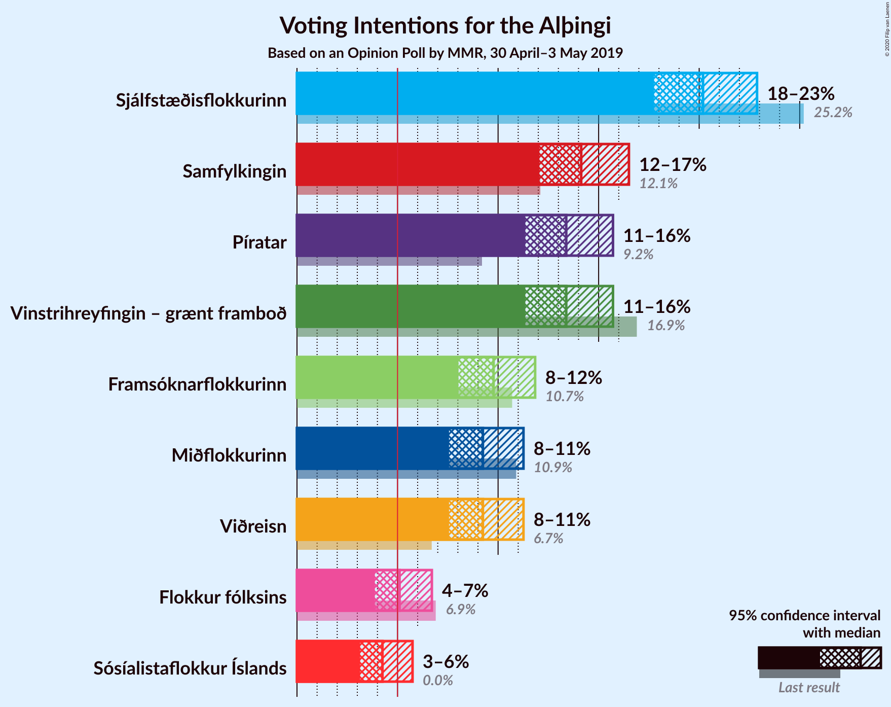 Graph with voting intentions not yet produced