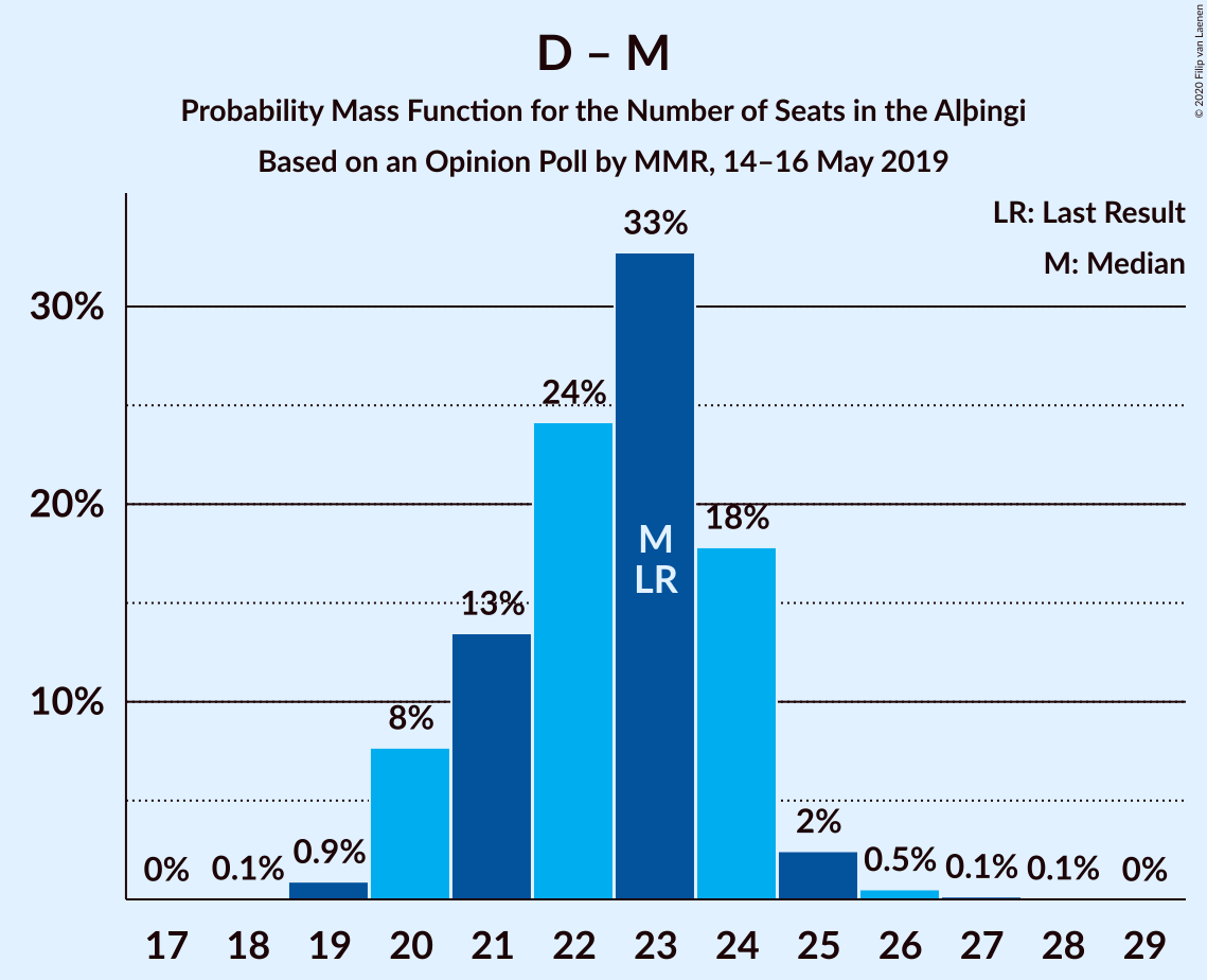 Graph with seats probability mass function not yet produced