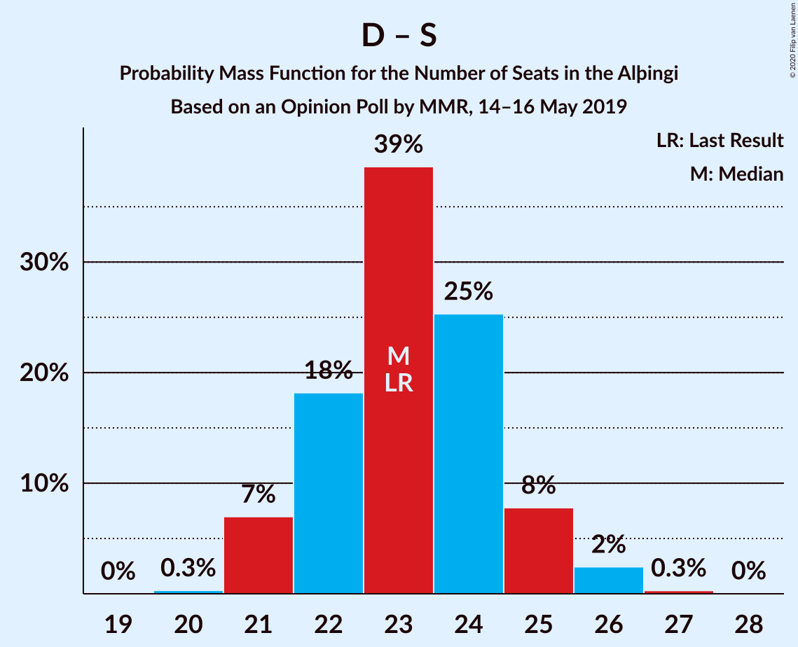 Graph with seats probability mass function not yet produced