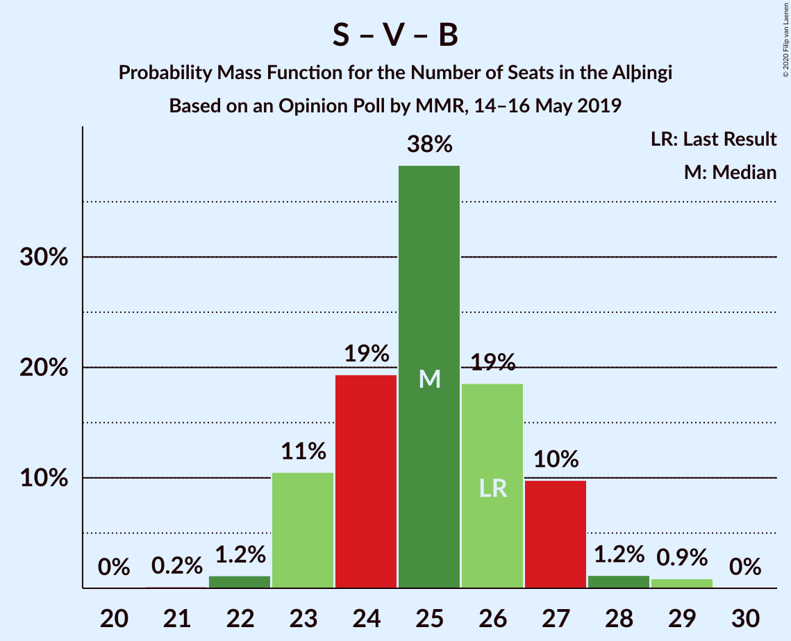 Graph with seats probability mass function not yet produced