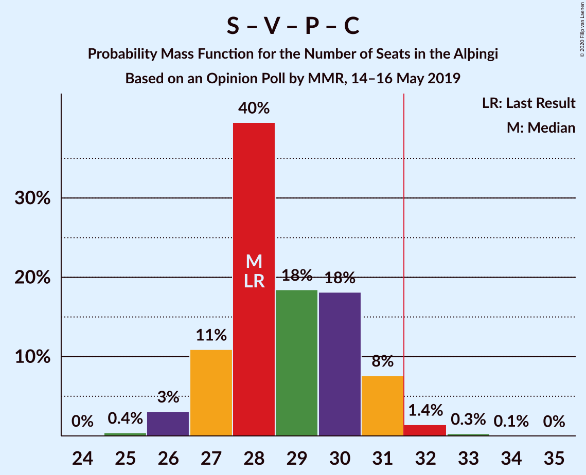 Graph with seats probability mass function not yet produced