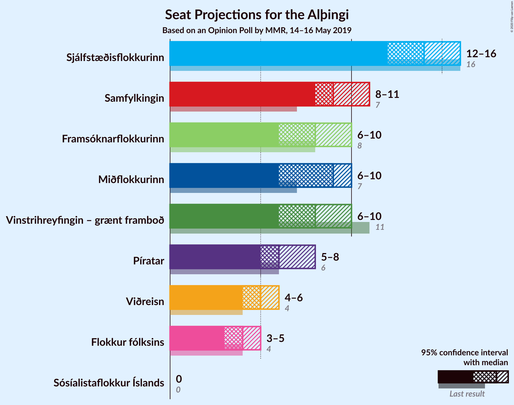 Graph with seats not yet produced