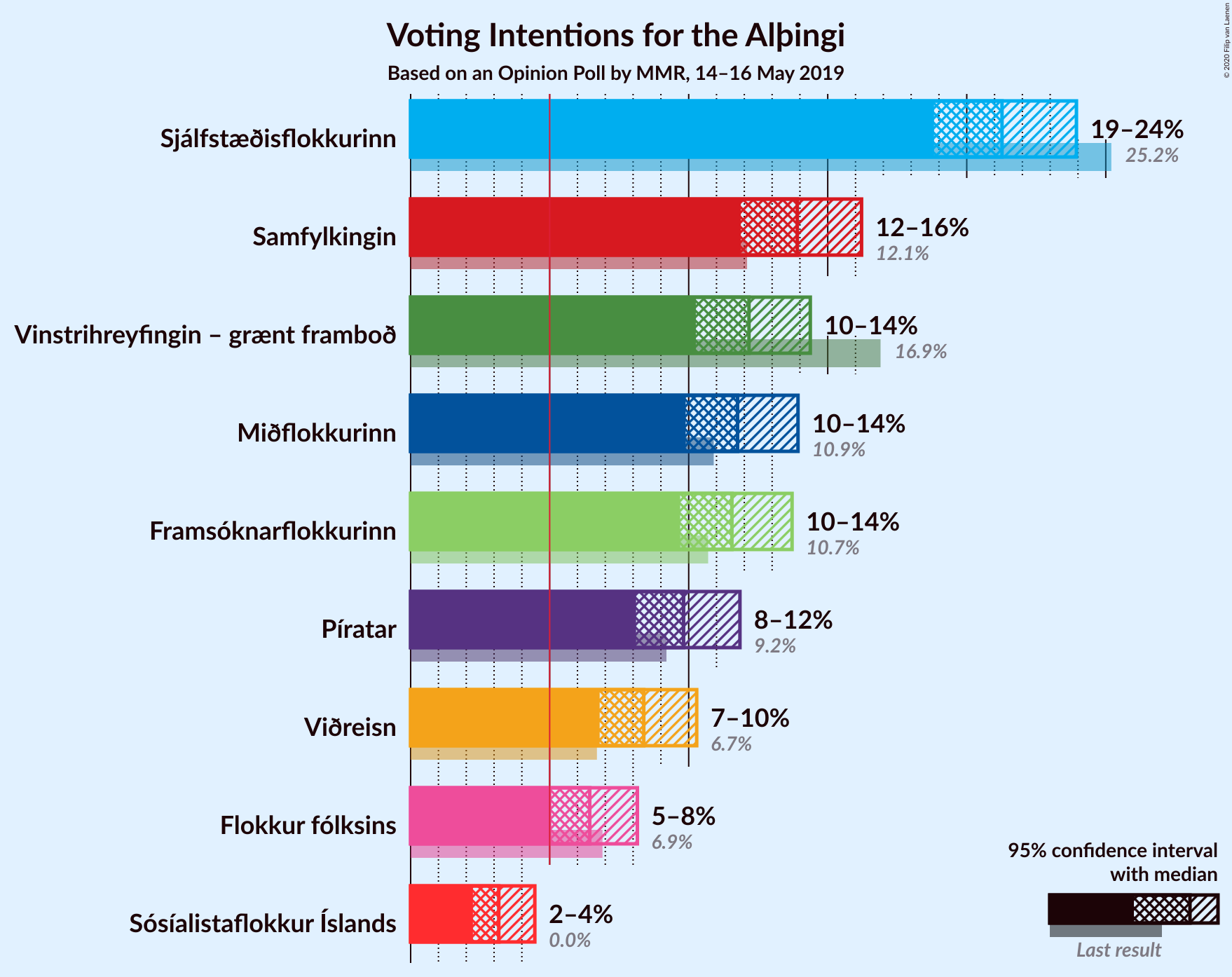 Graph with voting intentions not yet produced