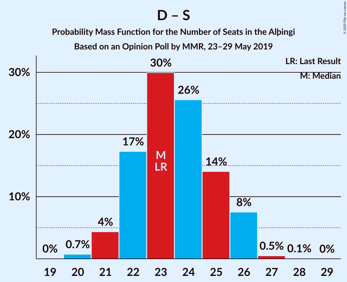 Graph with seats probability mass function not yet produced