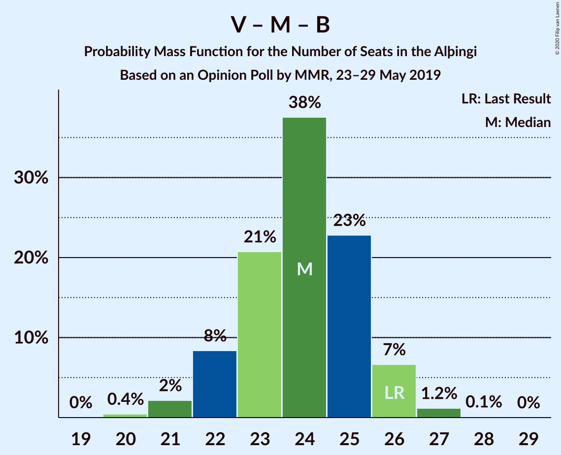 Graph with seats probability mass function not yet produced