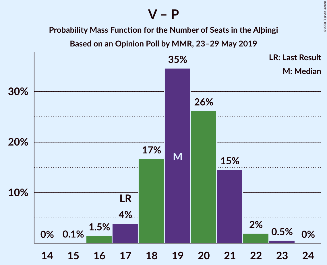 Graph with seats probability mass function not yet produced