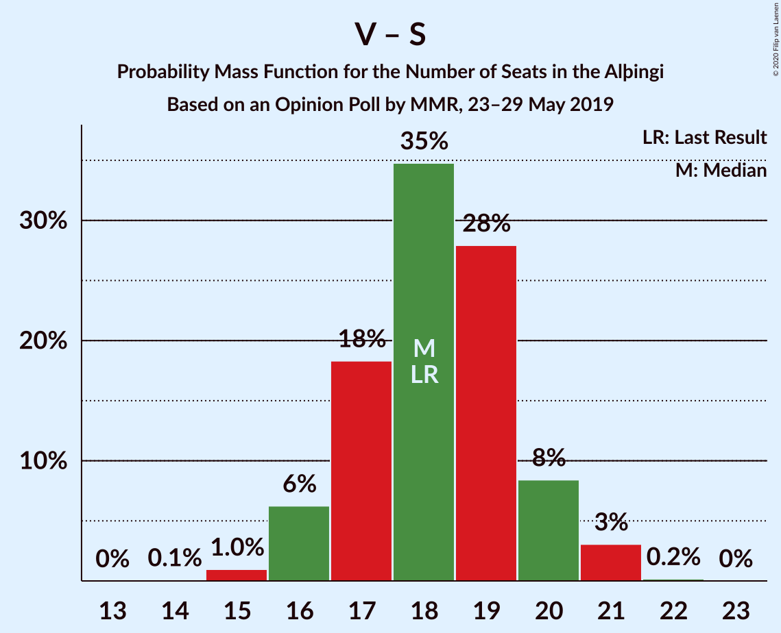 Graph with seats probability mass function not yet produced