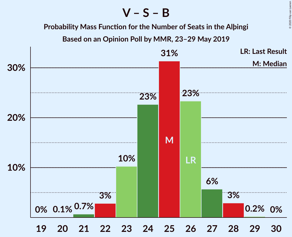 Graph with seats probability mass function not yet produced