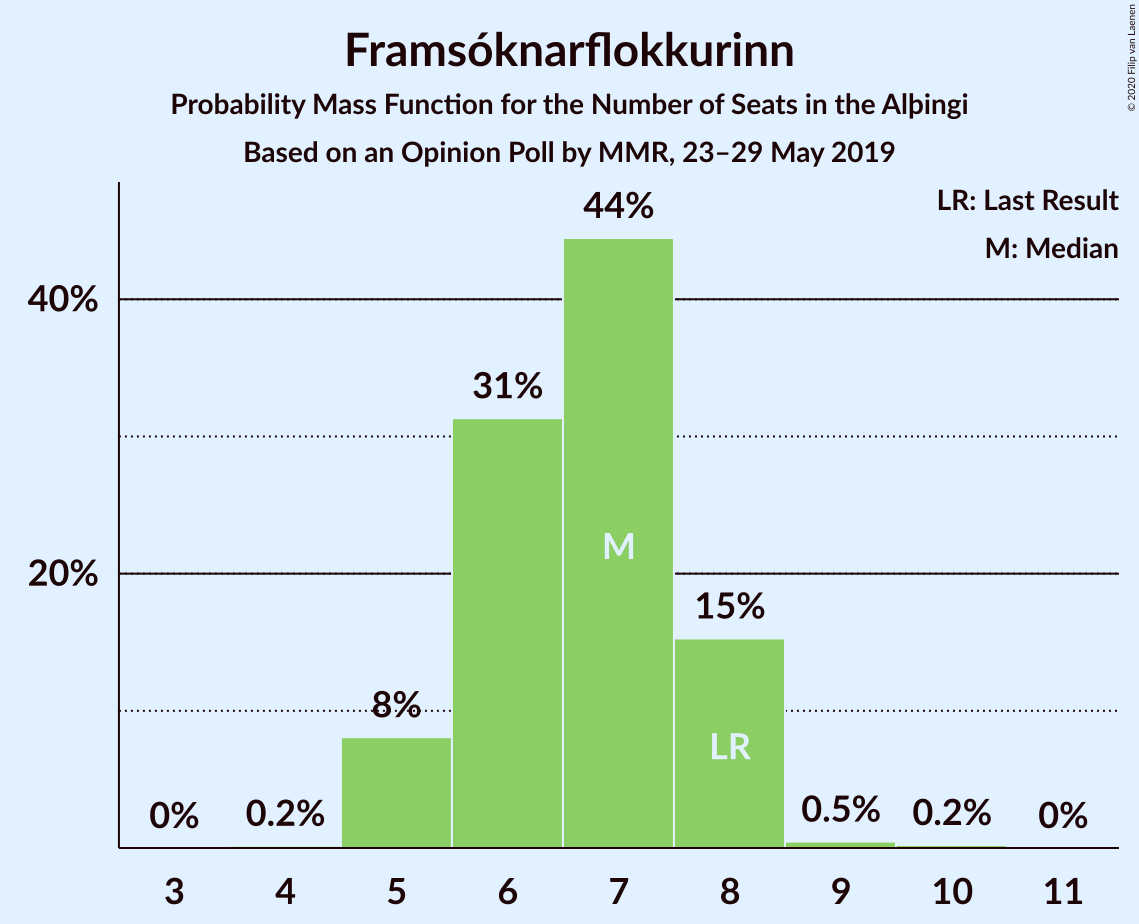 Graph with seats probability mass function not yet produced