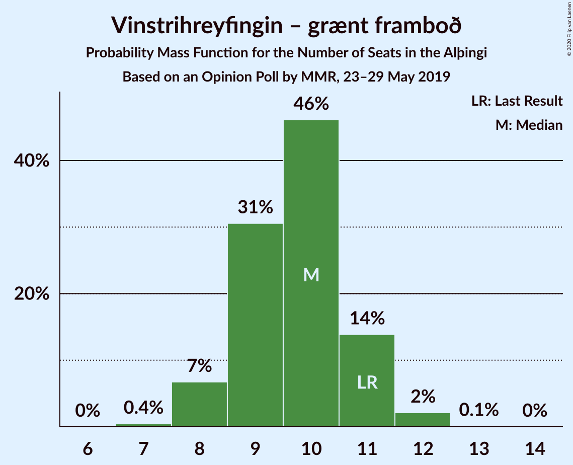 Graph with seats probability mass function not yet produced