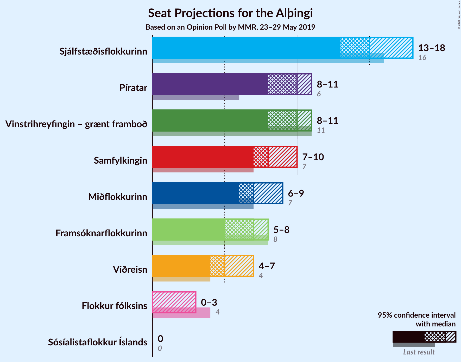 Graph with seats not yet produced