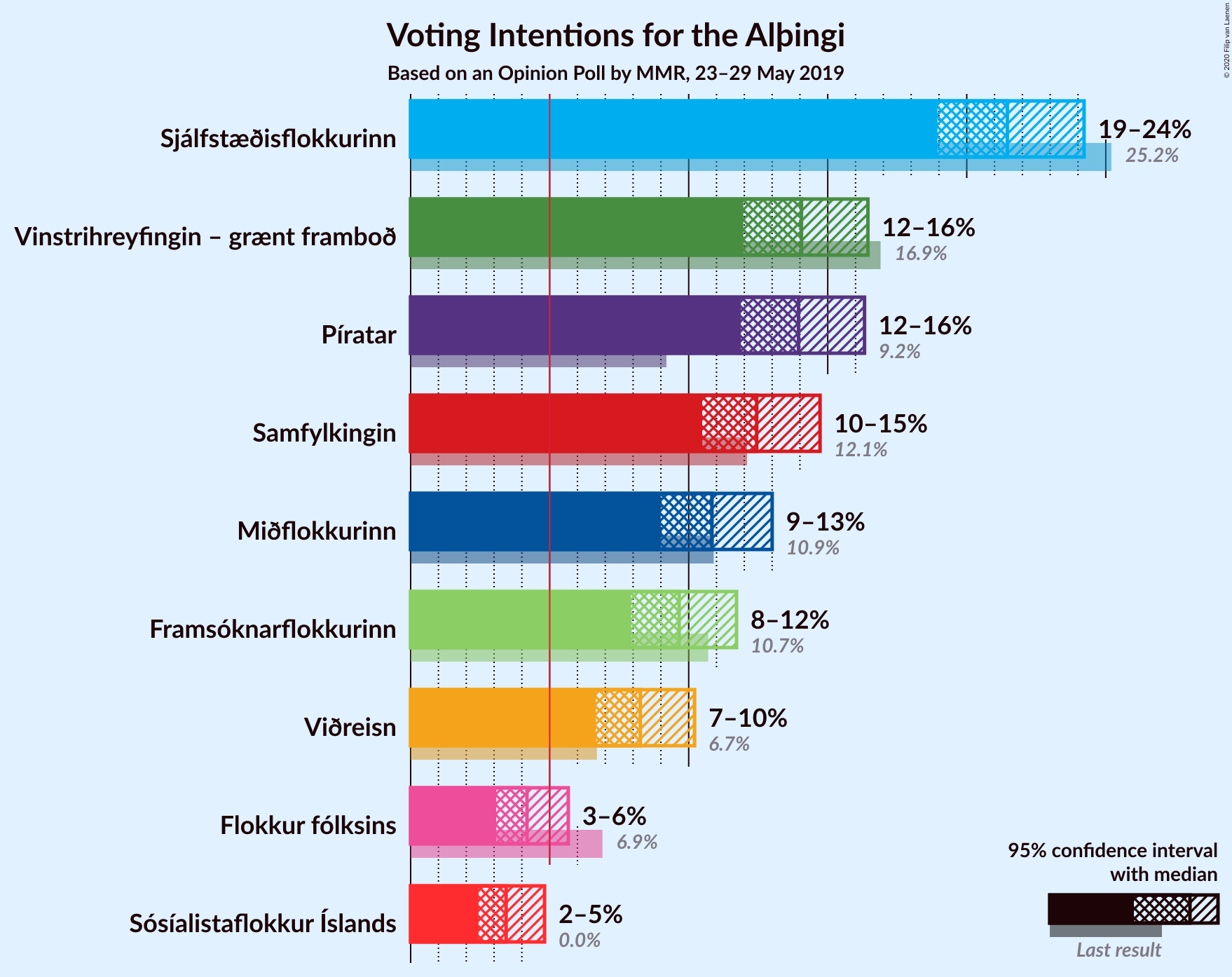 Graph with voting intentions not yet produced