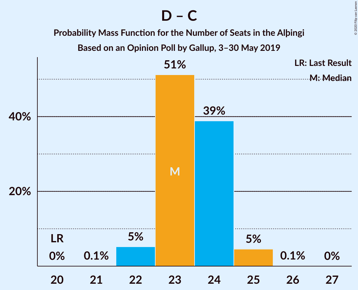 Graph with seats probability mass function not yet produced