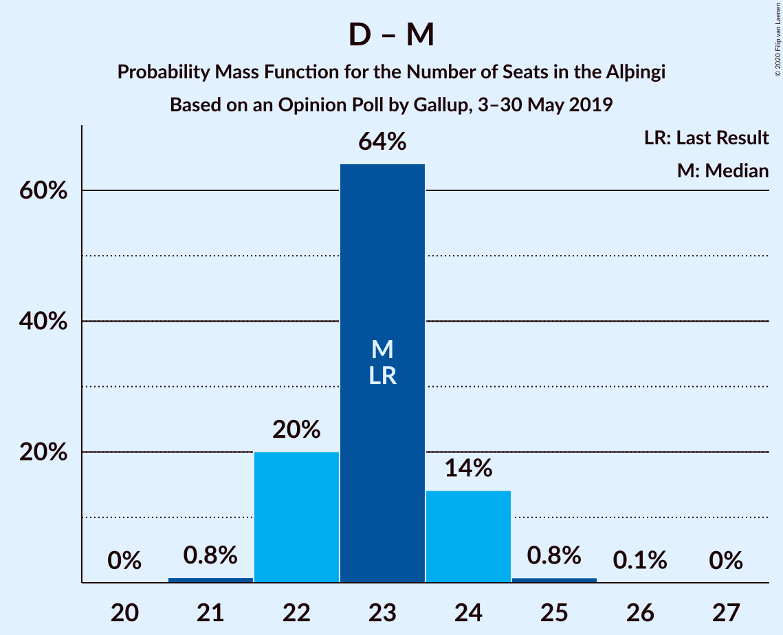 Graph with seats probability mass function not yet produced