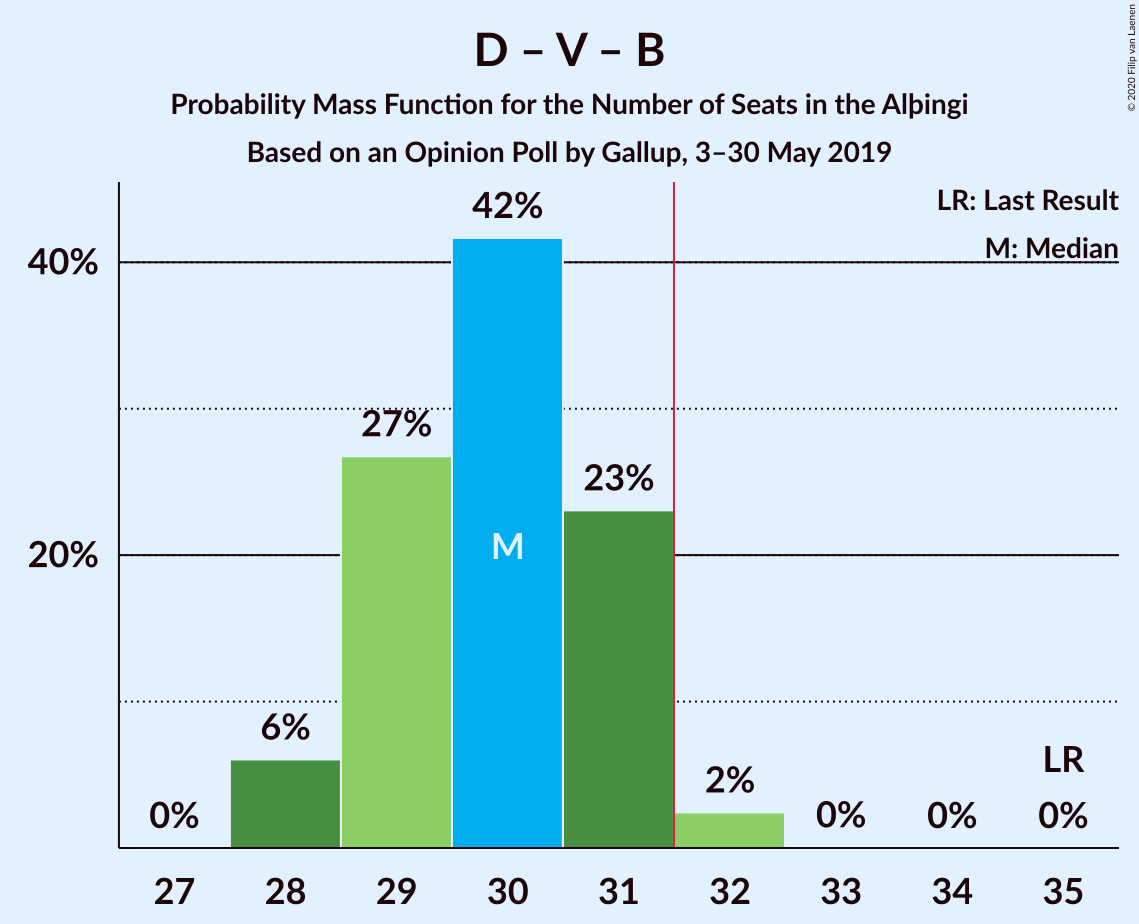 Graph with seats probability mass function not yet produced