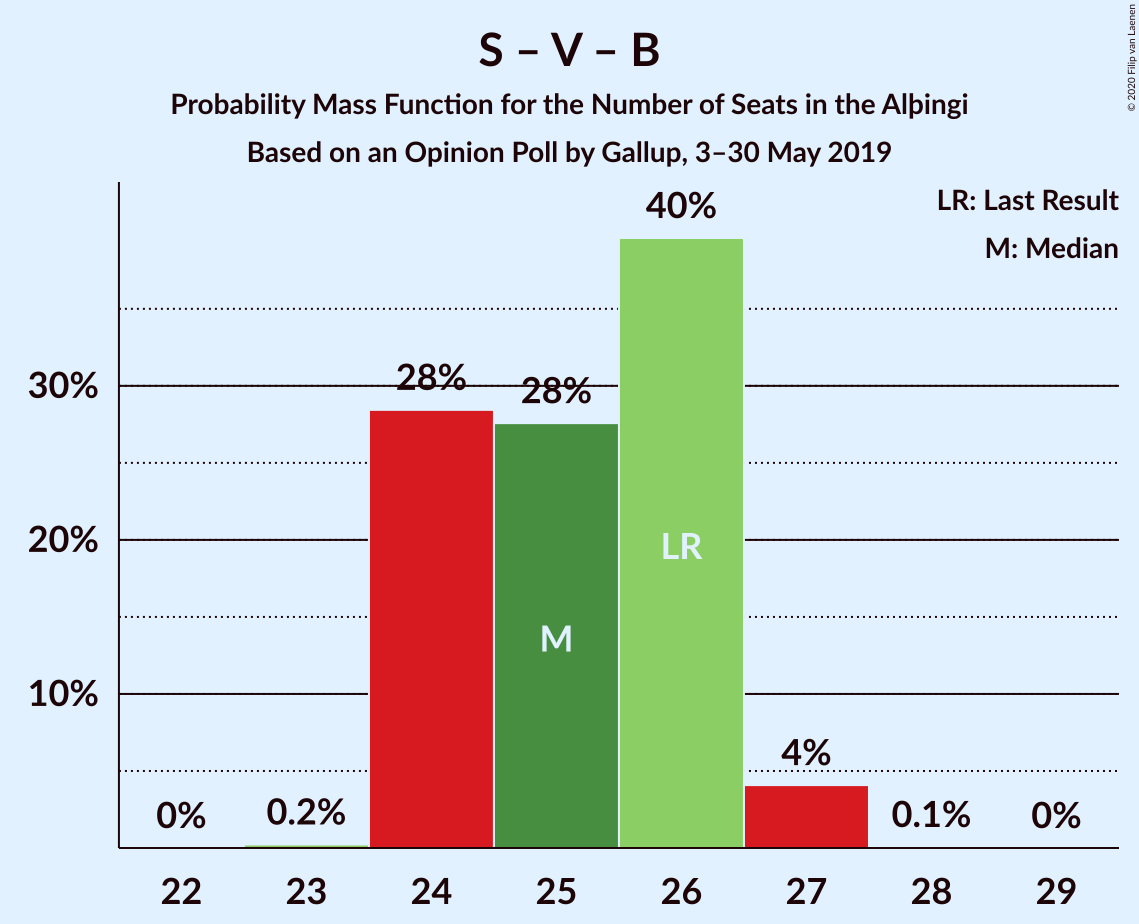 Graph with seats probability mass function not yet produced