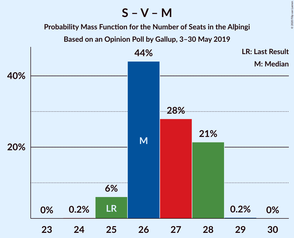 Graph with seats probability mass function not yet produced