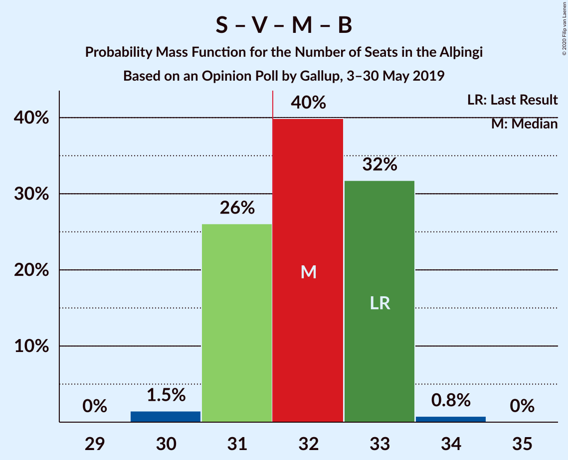 Graph with seats probability mass function not yet produced