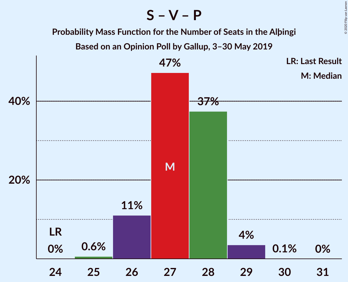 Graph with seats probability mass function not yet produced