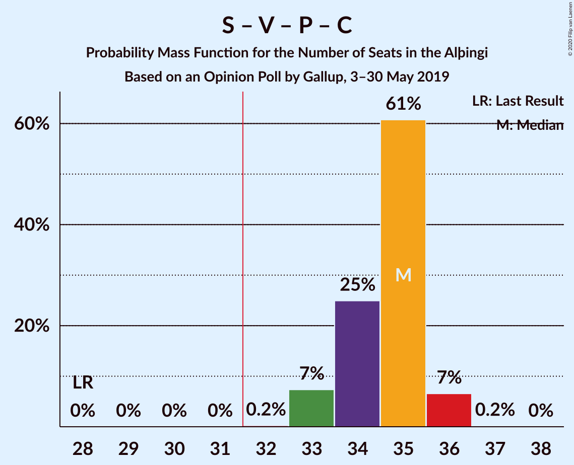 Graph with seats probability mass function not yet produced