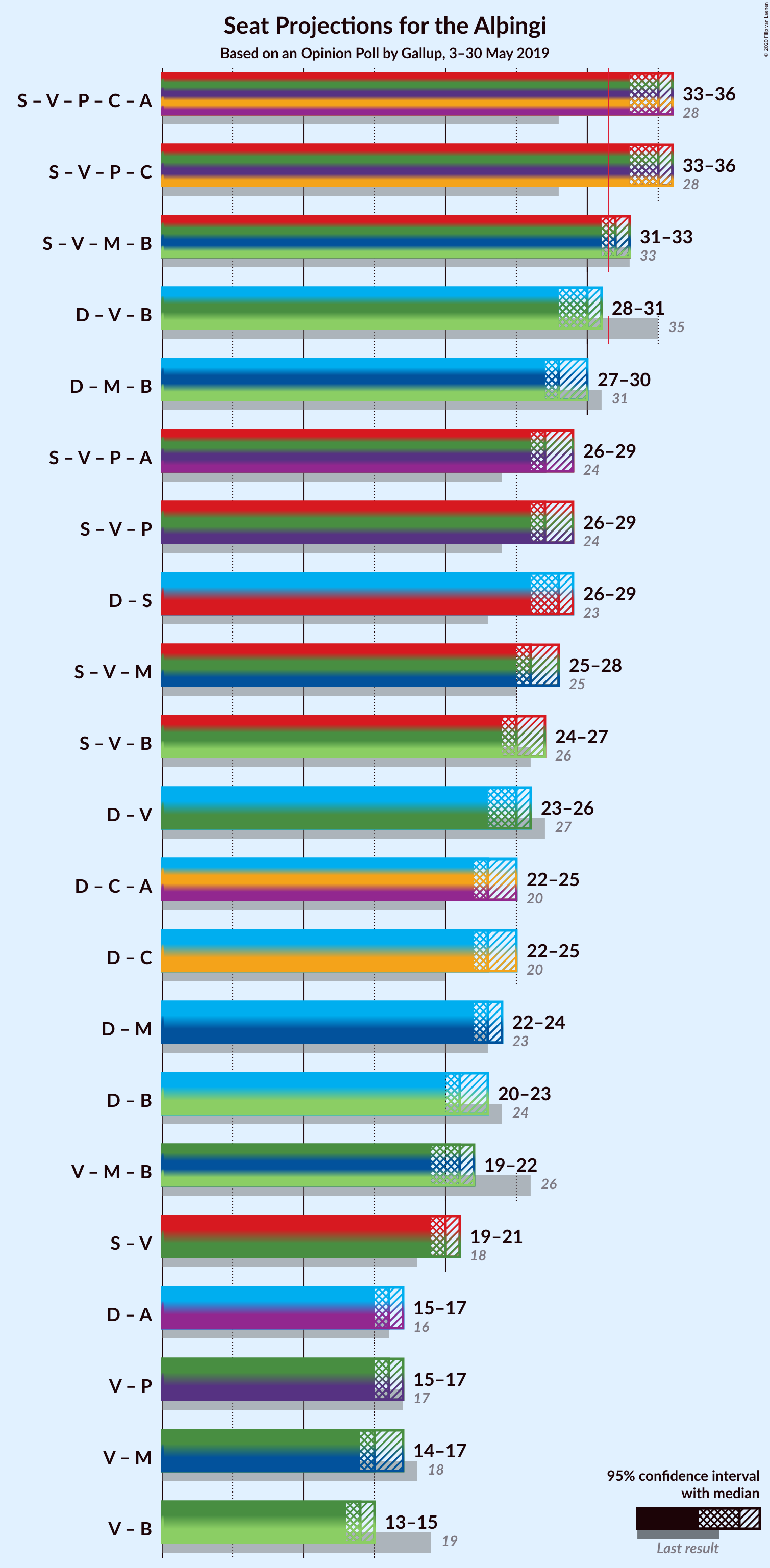 Graph with coalitions seats not yet produced