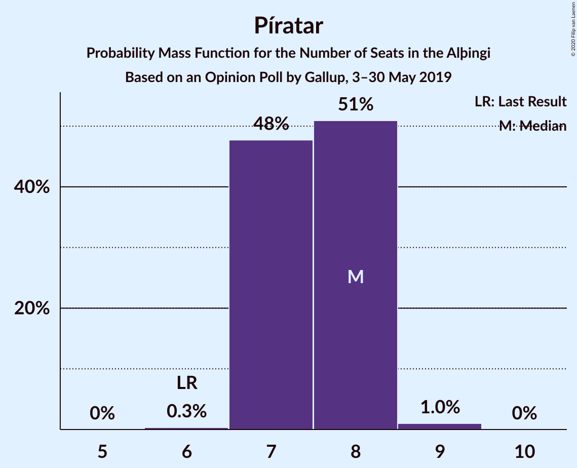 Graph with seats probability mass function not yet produced