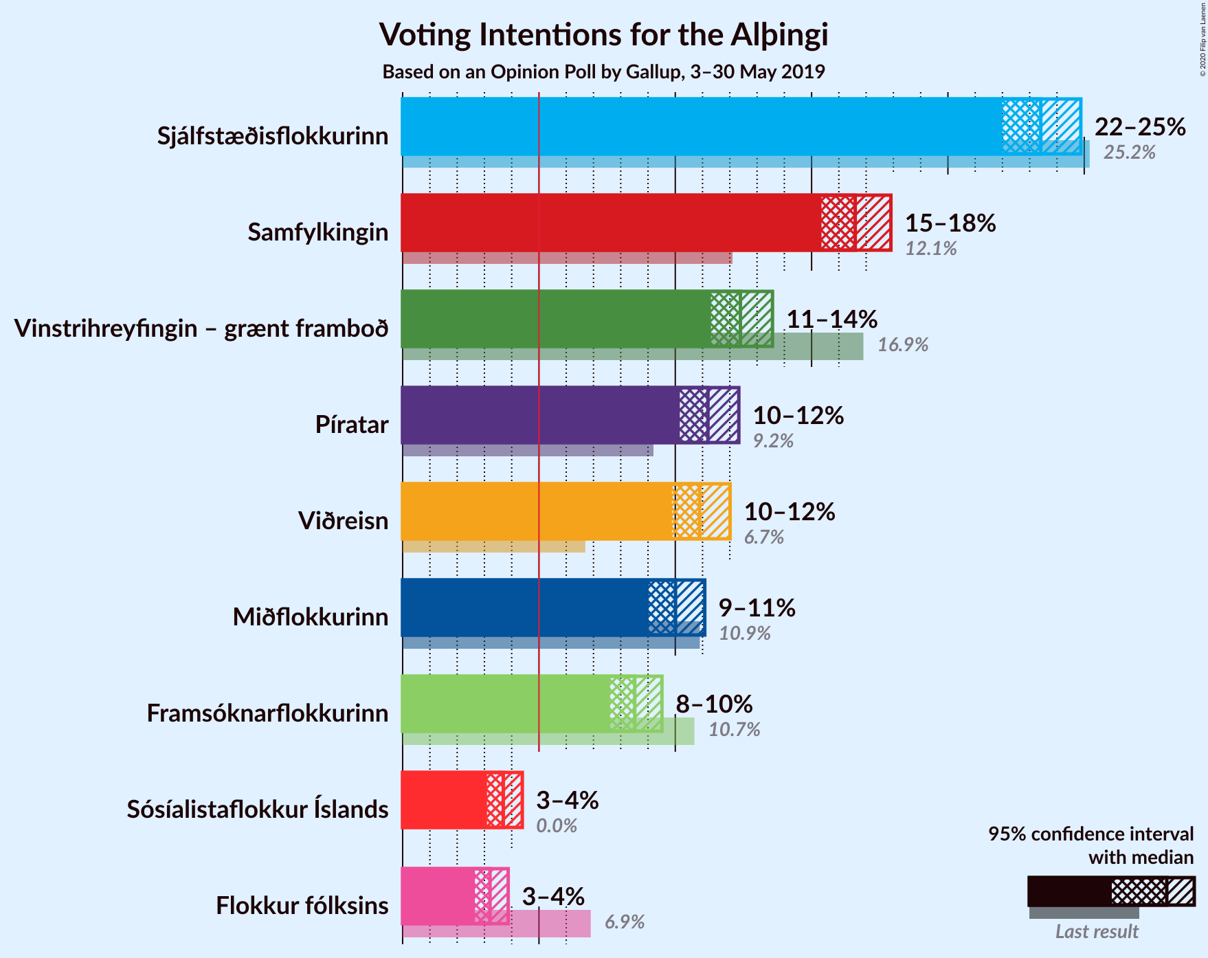 Graph with voting intentions not yet produced