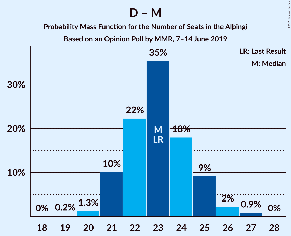 Graph with seats probability mass function not yet produced