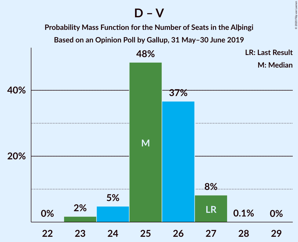 Graph with seats probability mass function not yet produced