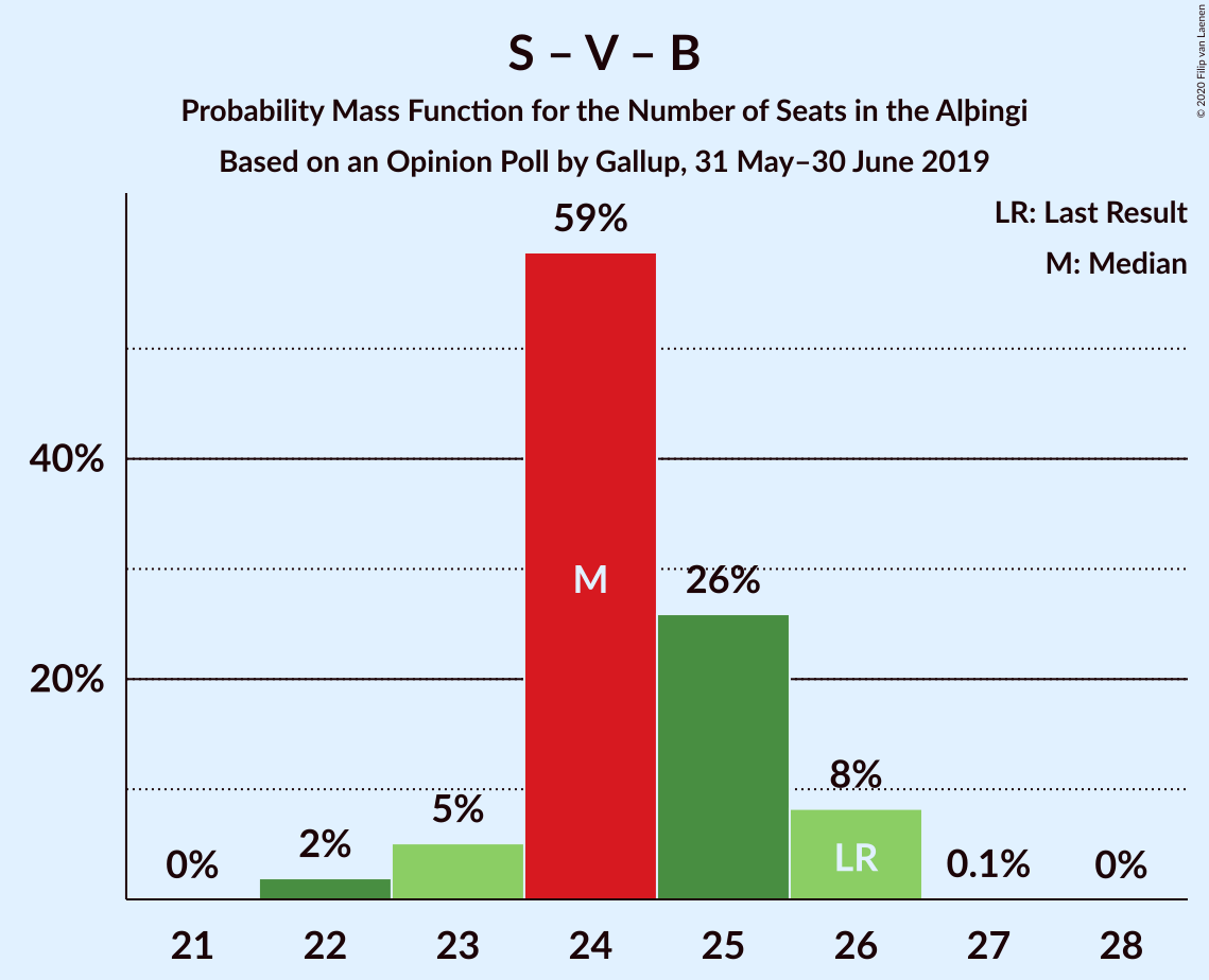 Graph with seats probability mass function not yet produced