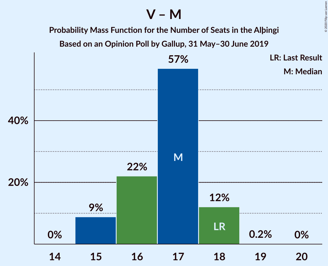 Graph with seats probability mass function not yet produced