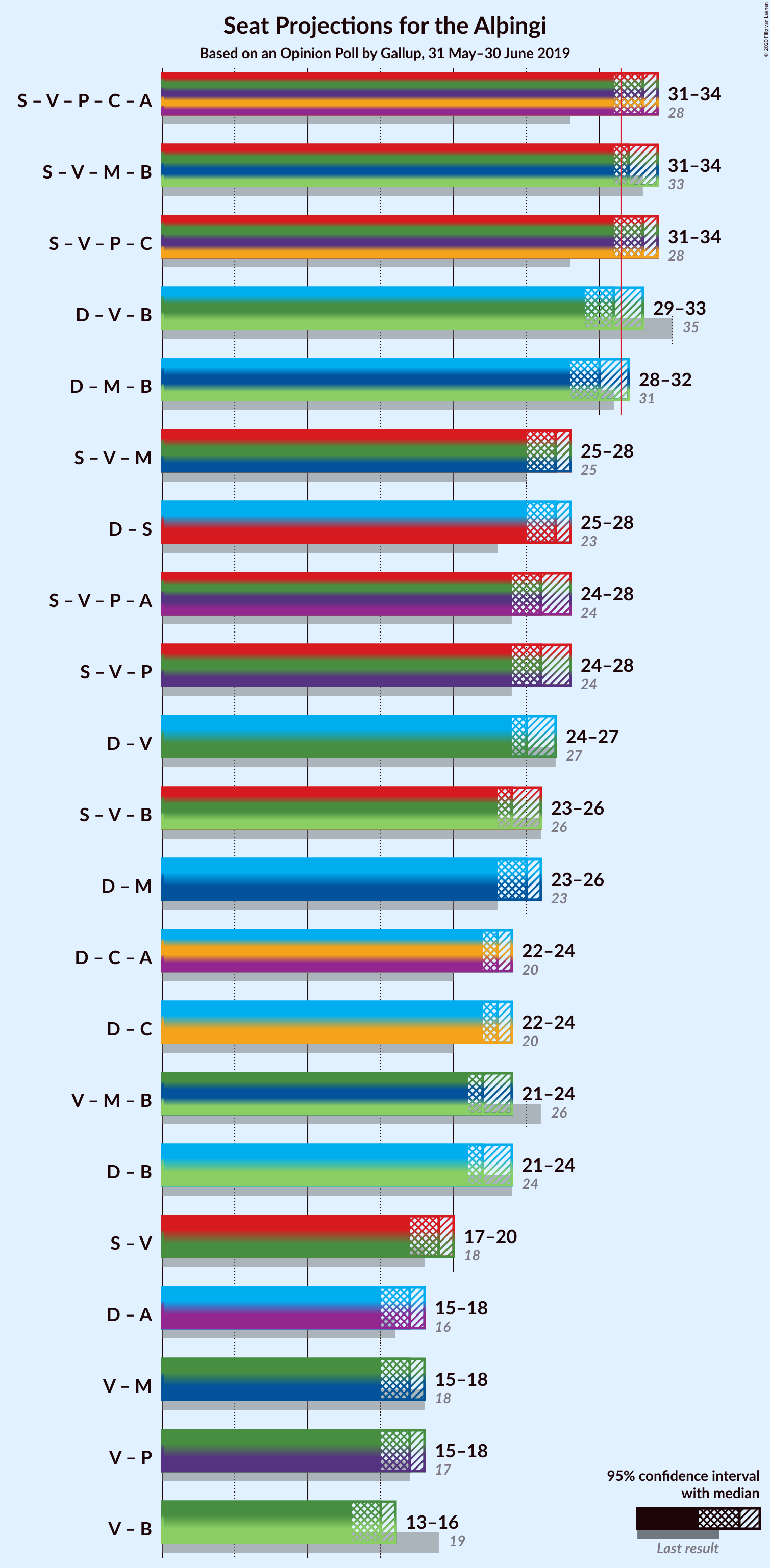 Graph with coalitions seats not yet produced