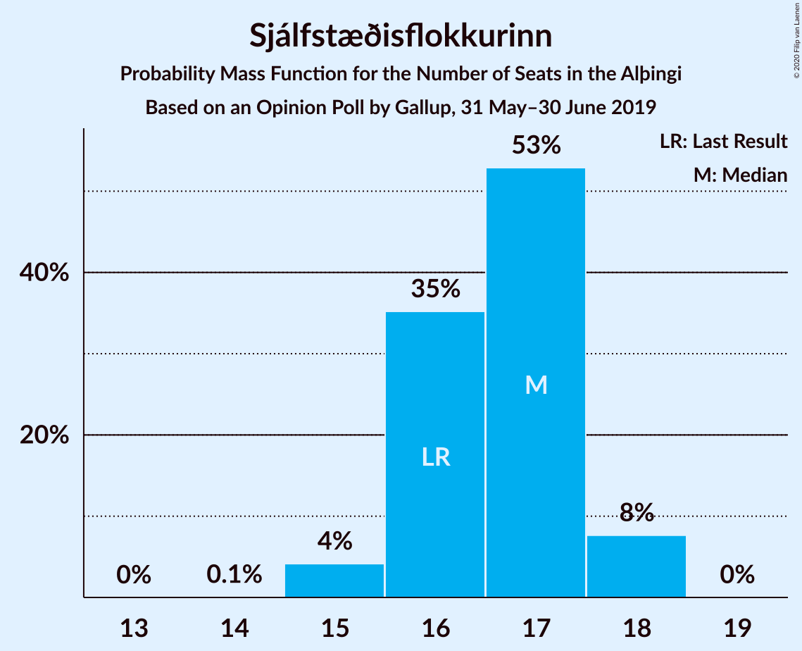 Graph with seats probability mass function not yet produced